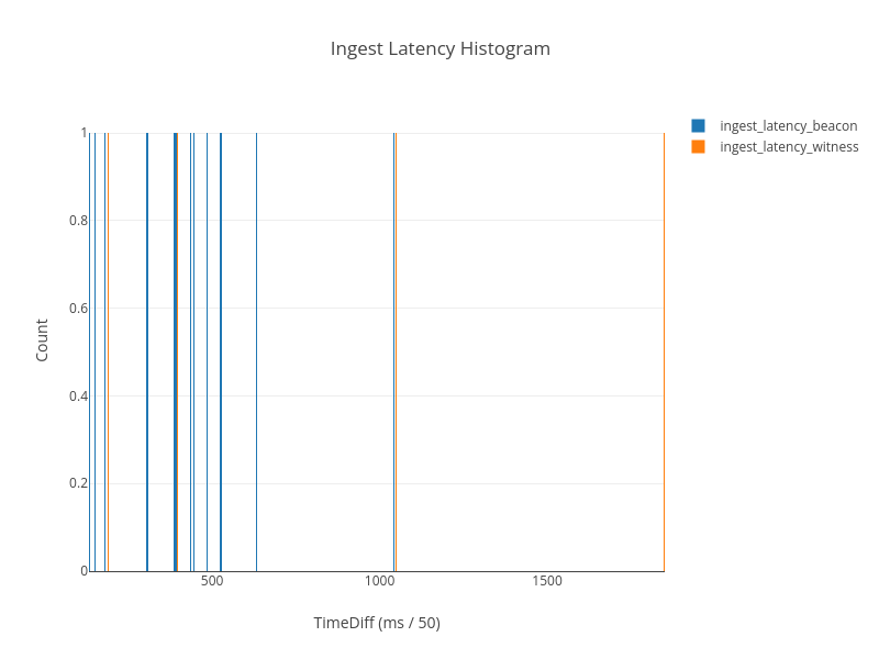 Latency Histogram 1