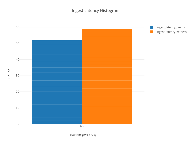 Latency Histogram 2